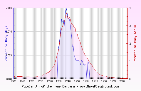 Line chart