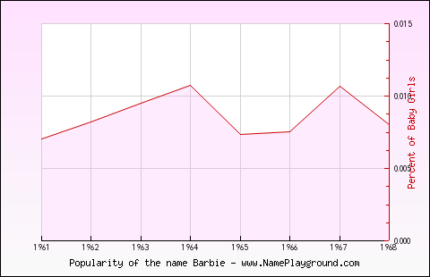 Line chart