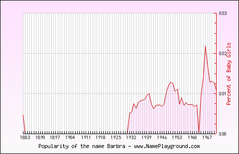 Line chart