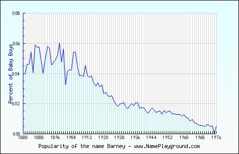 Line chart