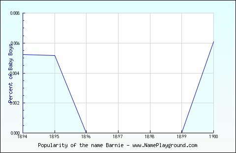 Line chart