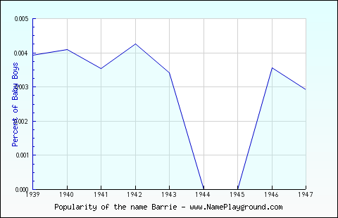 Line chart