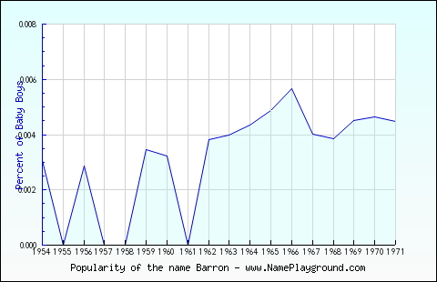 Line chart