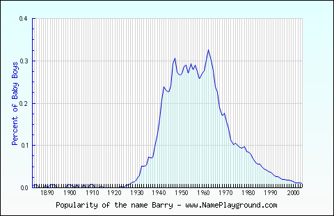 Line chart