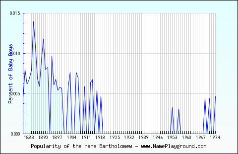 Line chart