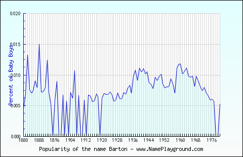 Line chart