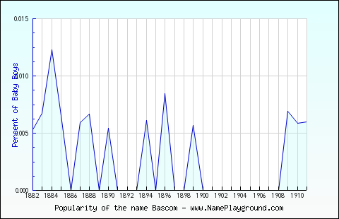 Line chart