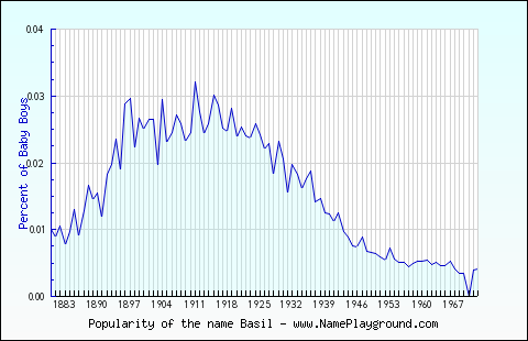 Line chart