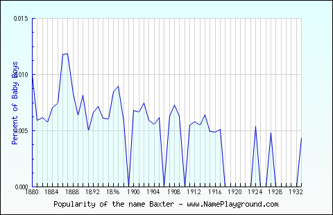 Line chart