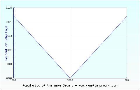 Line chart