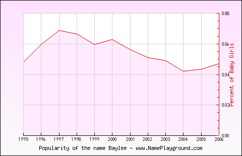 Line chart