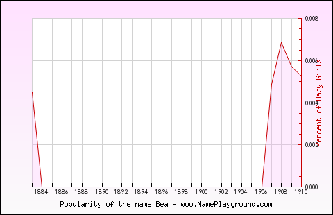 Line chart