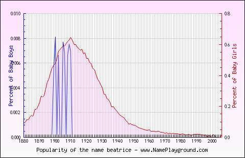 Line chart