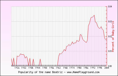 Line chart