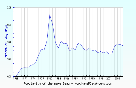 Line chart