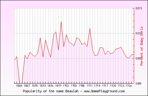 Line chart