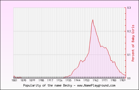 Line chart