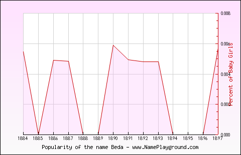 Line chart