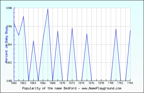 Line chart