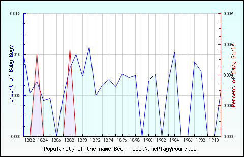 Line chart