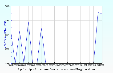 Line chart