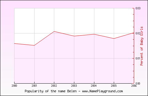 Line chart