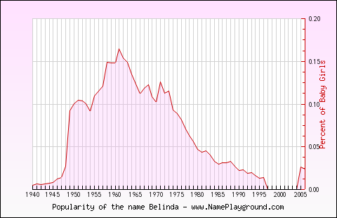 Line chart