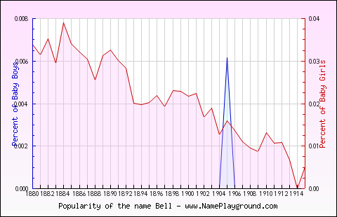 Line chart