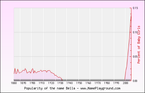 Line chart