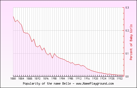 Line chart