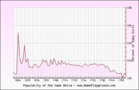 Line chart