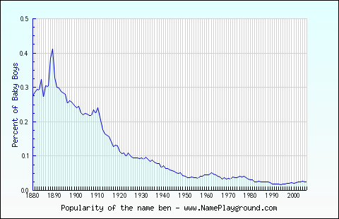 Line chart