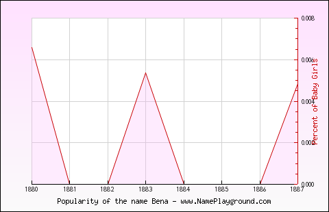 Line chart