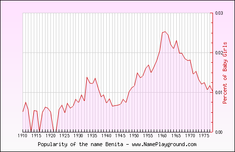 Line chart