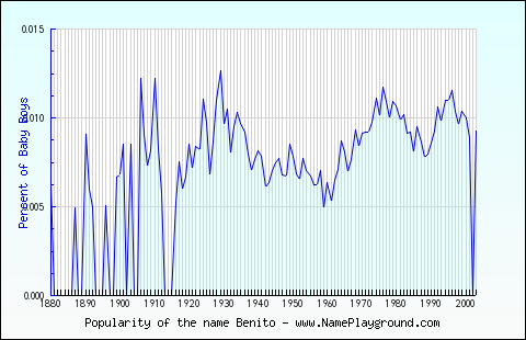 Line chart