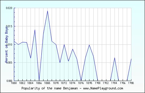 Line chart