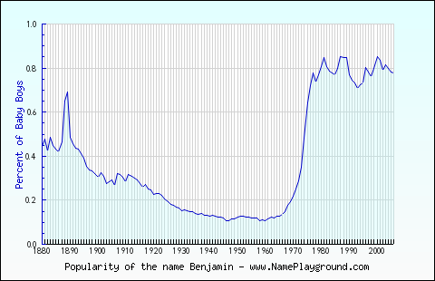 Line chart