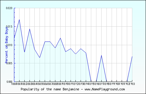 Line chart