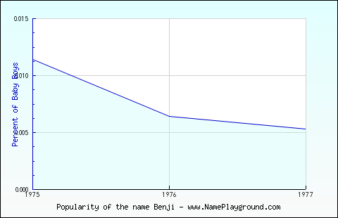 Line chart