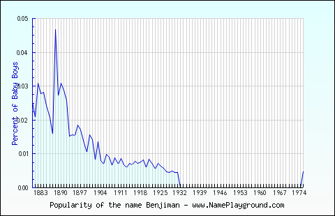 Line chart