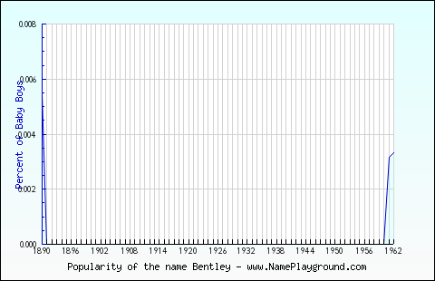 Line chart