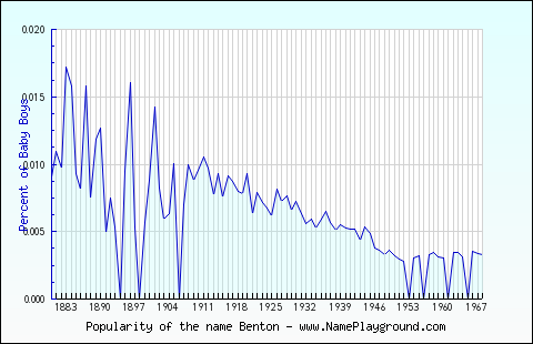 Line chart