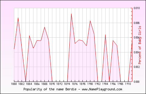 Line chart