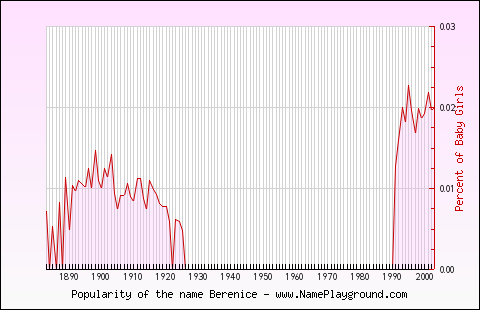 Line chart