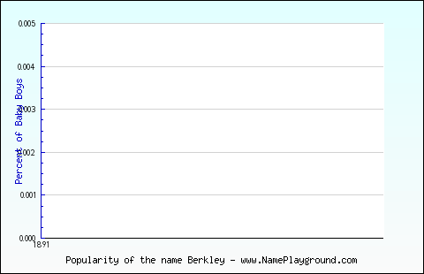 Line chart