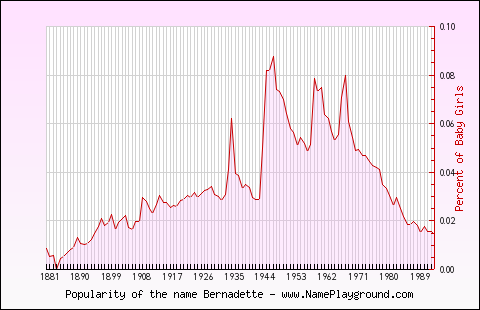 Line chart