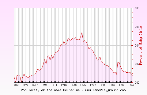 Line chart