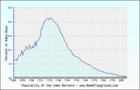 Line chart