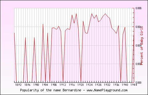 Line chart