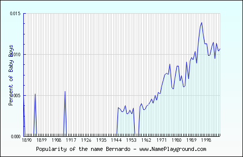 Line chart